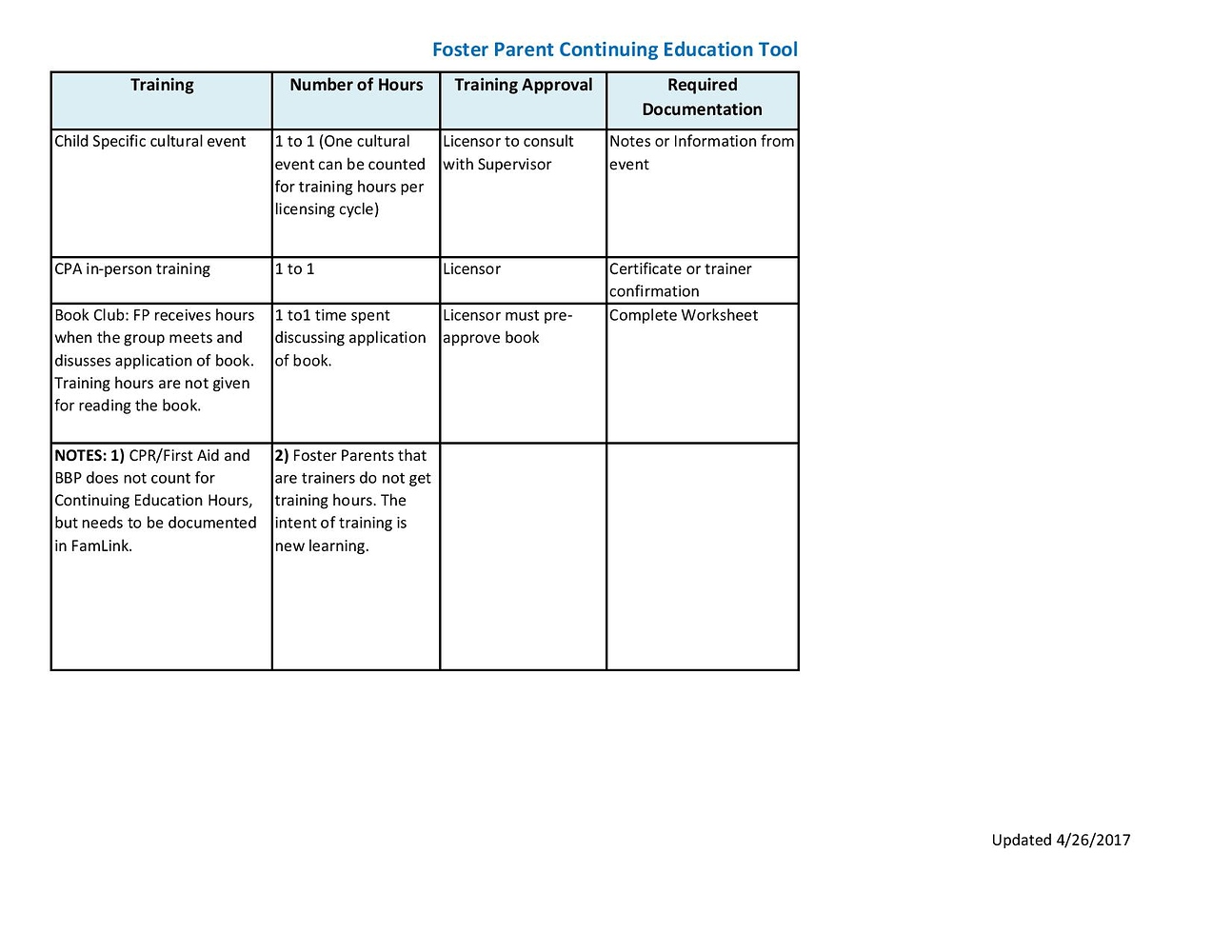 Foster Parent Continuing Education Tool General (topics relating to